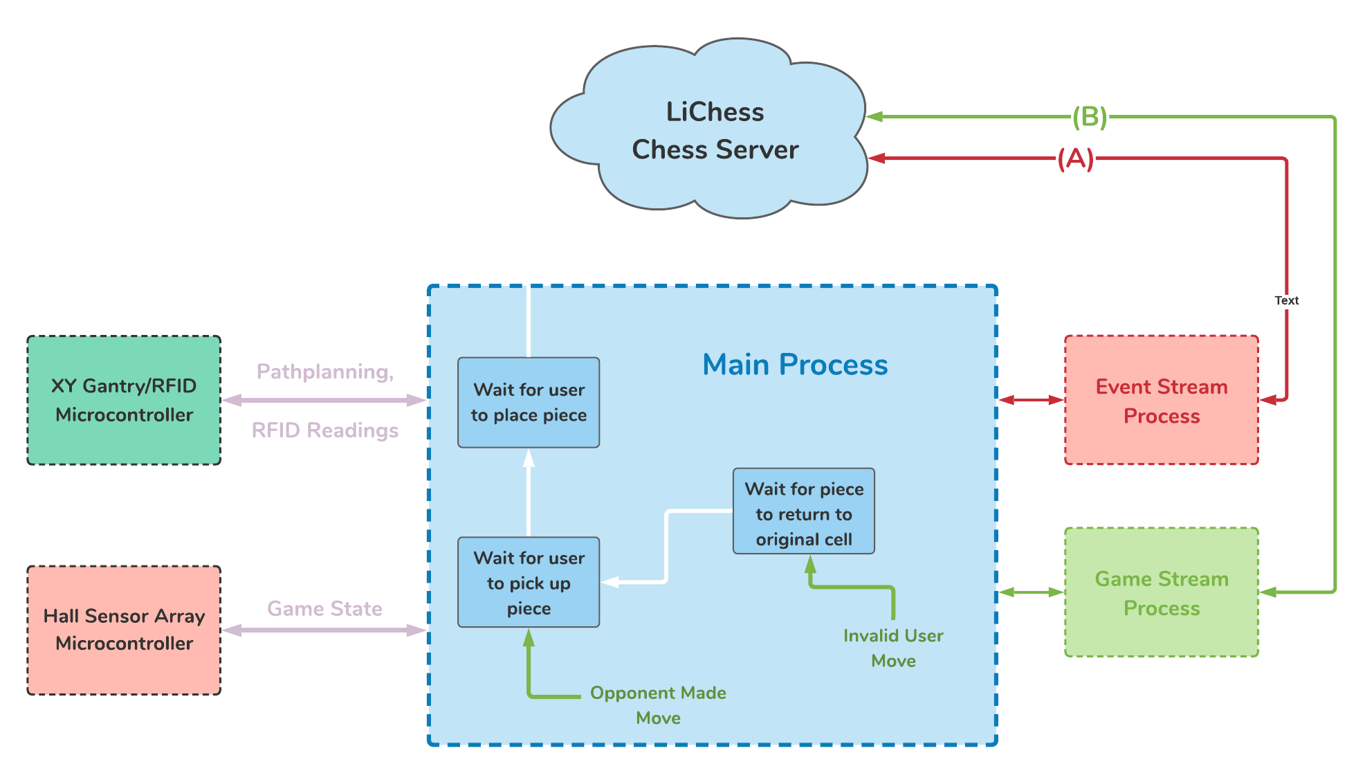 Software Flow Diagram